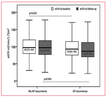 VFG estimado en pacientes con y sin recurrencias a nivel basal y en el seguimiento. FA: fibrilaci&oacute;n auricular.
