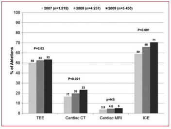 Tendencias temporales de imagenolog&iacute;a utilizadas antes de la ablaci&oacute;n (CT: tomograf&iacute;a computada; MRI: resonancia magn&eacute;tica nuclear; TEE: ecocardiograf&iacute;a transesof&aacute;gica) y durante la ablaci&oacute;n(79) (ICE: ecocardiograf&iacute;a intracard&iacute;aca).