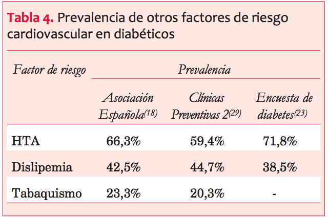 Prevalencia de diabetes de acuerdo al &iacute;ndice de masa corporal