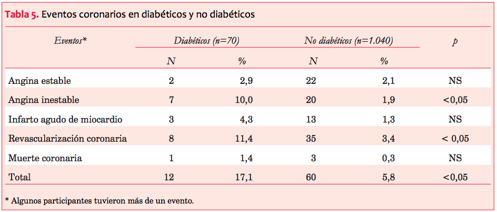  Eventos coronarios en diab&eacute;ticos y no diab&eacute;ticos