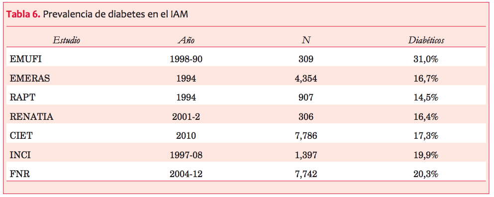 Prevalencia de diabetes en el IAM