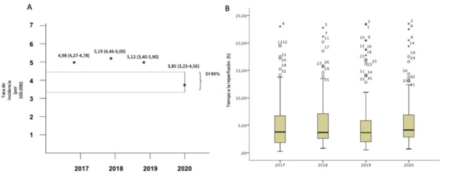 Figura 1: Reperfusin de IAMCEST durante la pandemia de SARS-CoV-2 en Uruguay. A) Tasas de incidencia relativa (IRR) del tratamiento de reperfusin del infarto agudo de miocardio con elevacin del ST (IAMCEST) durante el perodo de tiempo evaluado. El IC del 95% para 2020 se superpone parcialmente con los IC del 95% de los aos anteriores. B) El tiempo de intervalo desde el inicio de los sntomas hasta la reperfusin para pacientes con IAMCEST durante el perodo de tiempo evaluado no difiri entre los aos (p = 0,4). Aunque la mediana del tiempo hasta la reperfusin fue mayor en 2020 (4,10 h; rango 0,67-23,50 h) en comparacin con 2019 (3,50 h; rango 0,50-23,50 h), 2018 (3,60 h; rango 0,80-22,75 h) y 2017 (3,70 h; rango 0,25-23,00 h), esta diferencia tampoco fue estadsticamente significativa (p = 0,4). Los lmites superior e inferior de cada caja representan el percentil 75 y 25, respectivamente, mientras que la lnea horizontal representa la mediana. El bigote superior se sita por encima del 3er cuartil + entre 1.5 y 3 veces el rango intercuartlico, y el bigote inferior por debajo del 1.er cuartil – 1,5 veces el rango intercuartlico. Los valores que se observan por encima del bigote superior de los diagramas corresponden a los casos codificados que exceden dicho limite, mientras que los asteriscos son valores extremos.