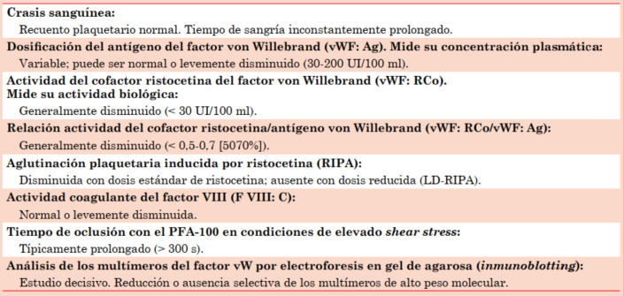 Tabla 3: El laboratorio en la enfermedad de von Willebrand adquirida de tipo 2a.
