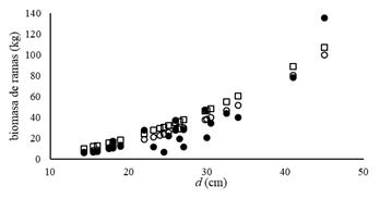Valores observados (●), estimados CMO (○) y
estimados SUR (□)  
de biomasa de ramas en función del diámetro a la altura de pecho (d).