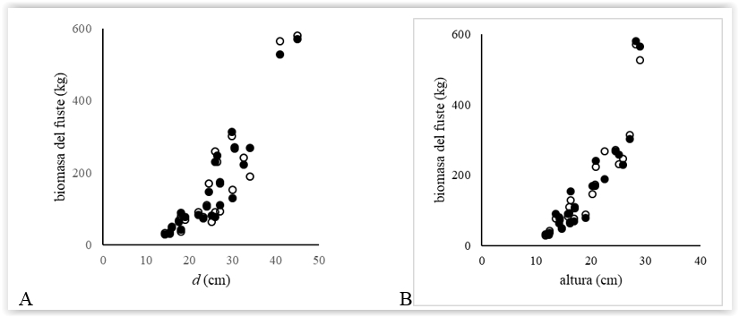 A.- Valores observados (○) y estimados (●) de biomasa del
  fuste en función del diámetro a la altura de pecho (d). B.-
  Valores observados (○) y estimados (●) de biomasa del fuste en
  función de la altura
