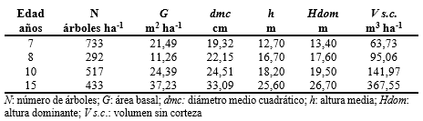 Valores de los parámetros dasométricos de los rodales
muestreados