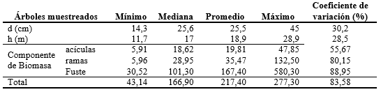 Estadísticas descriptivas de los
árboles muestreados y de las componentes de biomasa (kg)