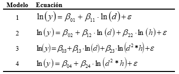 Relaciones alométricas ajustadas a las componentes de
biomasa