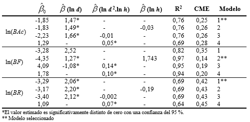 Valores estimados de los distintos parámetros de los
modelos propuestos y sus coeficientes de ajuste

(BAc = biomasa de acículas, BF = biomasa del fuste, BR = biomasa de ramas)

 