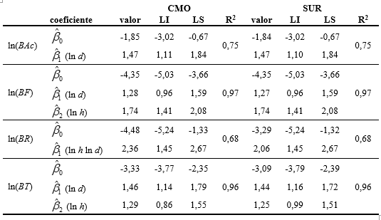 Valores estimados de los distintos parámetros bajo métodos
CMO y SUR