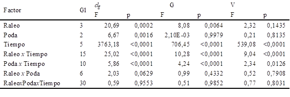 Prueba de significancia de los efectos fijos en el dimetro cuadrtico medio (dg), rea basal (G) y volumen total con corteza (V) de P. elliottii var elliottii x P. caribaea var hondurensis