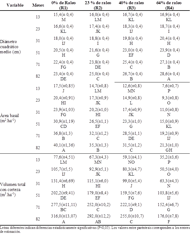 Medias ajustadas del dimetro cuadrtico medio, rea basal y del volumen total corteza de P. elliottii var elliottii x P. caribaea var hondurensis en funcin de la interaccin de la intensidad de raleo (R1, R2, R3 y R4) con el tiempo.
