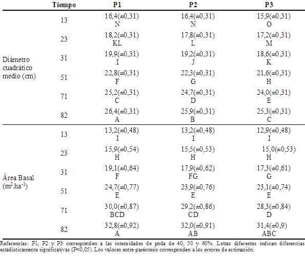 Medias ajustadas del dimetro cuadrtico medio y del rea basal de P. elliottii var elliottii x P. caribaea var hondurensis en funcin de la interaccin de la intensidad de poda (P1, P2 y P3) con el tiempo.