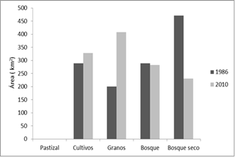 Superficie de ocupación de cobertura y usos
del suelo durante el período 

1986-2010, en la
zona ribereña de las cuencas bajas, con un área buffer de 500 m.