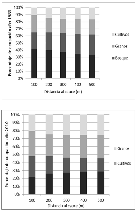 Superficie de cambio de uso y
cobertura en distintos anchos de la zona ribereña de las cuencas bajas entre
1986-2010.