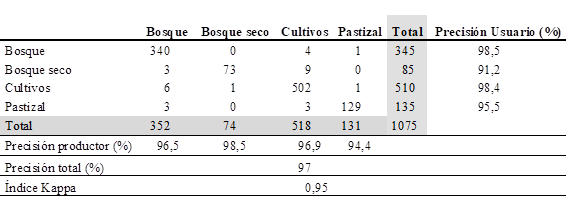 Matriz de confusión (puntos de control)
entre el mapa de cobertura y uso del suelo en la zona ribereña en 2010 e
interpretación de imágenes de Google Earth© y puntos (42) a campo en la clase
bosque seco.