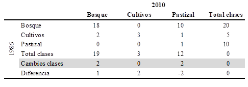 Matriz de transición de los usos
y cobertura del suelo (en km2) de la zona ribereña en las cuencas
bajas.
