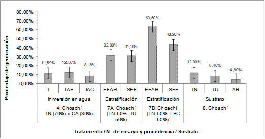 Porcentaje promedio de germinacin de D. granadensis al emplear fitohormonas. AR (Arena), TU (Turba); TN (tierra negra), CA (Cascarilla de arroz). * Tratamiento estadsticamente significativo (p ≤ 0,05) y Tukey (α = 0,05).