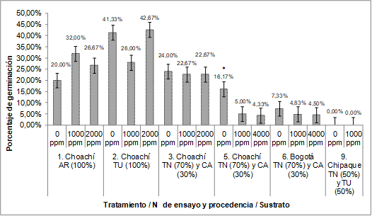Porcentaje promedio de germinacin de D. granadensis al emplear otros tratamientos pregerminativos. T (Testigo), IAF (Inmersin en agua fra), IAC (Inmersin en agua caliente), EFAH (estratificacin en fro a 4C, entre arena de ro e hidratacin), SEF (almacenamiento en fro a 4 C, sin sustrato e hidratacin), TN (tierra negra), TU (Turba), LBC (Lombricompost), AR (Arena).