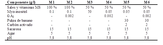 Medios de cultivo para la siembra de semillas de D. granadensis.