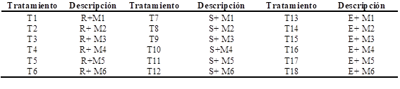 Tratamientos para inducir la germinacin in vitro en D. granadensis.