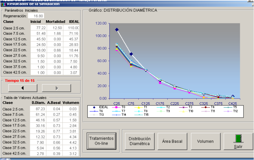 Cambios en la distribucin diamtrica cuando vara el parmetro Ingresos.