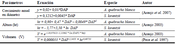 Parmetros y ecuaciones usadas en el clculo del crecimiento, altura y volumen para las especies principales.