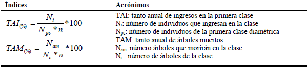ndices para la estimacin de Ingresos y Mortalidad de la masa forestal.