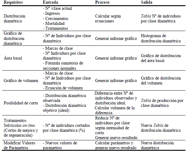 Requisitos, entradas y salidas solicitadas al sistema.