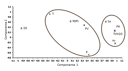 Comportamiento de los dos primeros componentes.