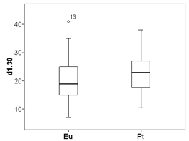 Dispersión del d1.30 de Pt y Eu