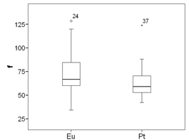 Variabilidad de la esbeltez en Pt y Eu.