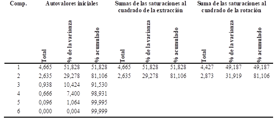 Varianza total explicada