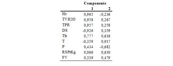 Matriz de componentes