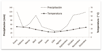 Precipitacin y temperatura media mensuales para el departamento de Villaguay