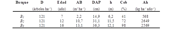 Caractersticas dasomtricas de los bosques de C. illinoinensis. D (densidad), AB (rea basal), DAP (dimetro a la altura del pecho) h (altura), Cob (cobertura), Ah (aporte de hojarasca).