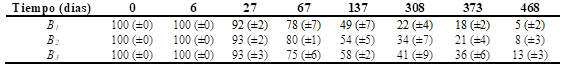 Porcentaje de peso remanente de las hojas en bosques de C. illinoinensis (B1, B2 y B3) Media  (desviacin estndar) con n = 4.