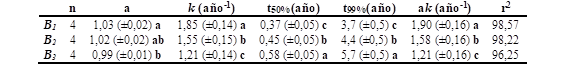 Parmetros de la descomposicin en hojas de C. illinoinensis obtenidos de ajustar los datos a la Ecuacin 1.