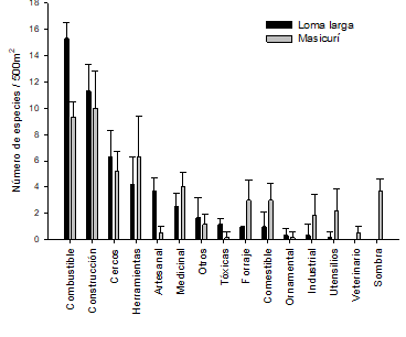 Promedio del número de especies por
categoría de uso en las parcelas de 500
 m² en las comunidades de Loma larga y Masicurí.