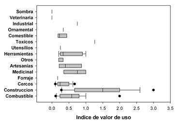 Variación del índice de valor de uso por
cada categoría de uso en Loma larga.