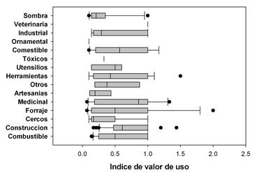 Variación del
índice de valor de uso por cada categoría de uso en Masicurí.