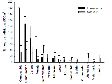 Número de individuos promedio
por cada categoría de uso en seis parcelas de 500
 m² en Loma larga y Masicurí.