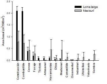 Promedio del área basal (m²) en
parcelas de 500 m² para cada categoría de uso en Loma larga y Masicurí.