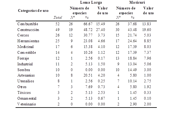 Número de especies utilizadas y
valor de uso según las categorías de uso en los bosques aledaños a Loma Larga y
Masicurí, Vallegrande - Santa Cruz.