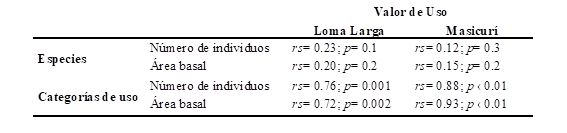 Correlación Spearman entre el
valor de uso con el número de individuos y el área basal para especies y
categorías de uso.