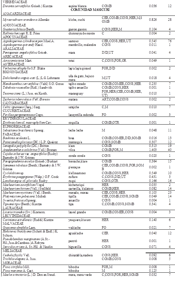 Lista de especies de plantas
utilizadas provenientes de los bosques de Loma larga y Masicurí. 
