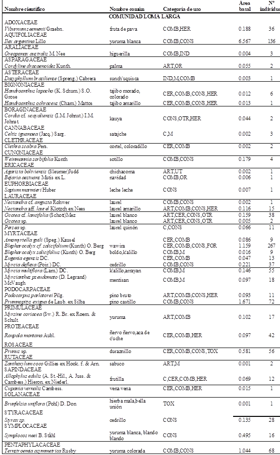 Lista de especies de plantas
utilizadas provenientes de los bosques de Loma larga y Masicurí. (cont 1)