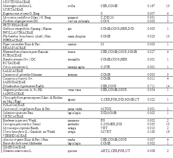 Lista de especies de plantas
utilizadas provenientes de los bosques de Loma larga y Masicurí. (cont 2)