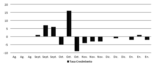 Tasa de crecimiento/decrecimiento de R. prosopis en formaciones de P. alba en los meses capturados con trampa Scolytoidea.