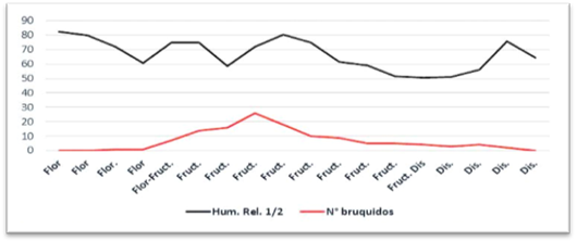 Nmero de R. prosopis capturados en trampas Scolytoidea segn porcentaje de humedad relativa ambiente.